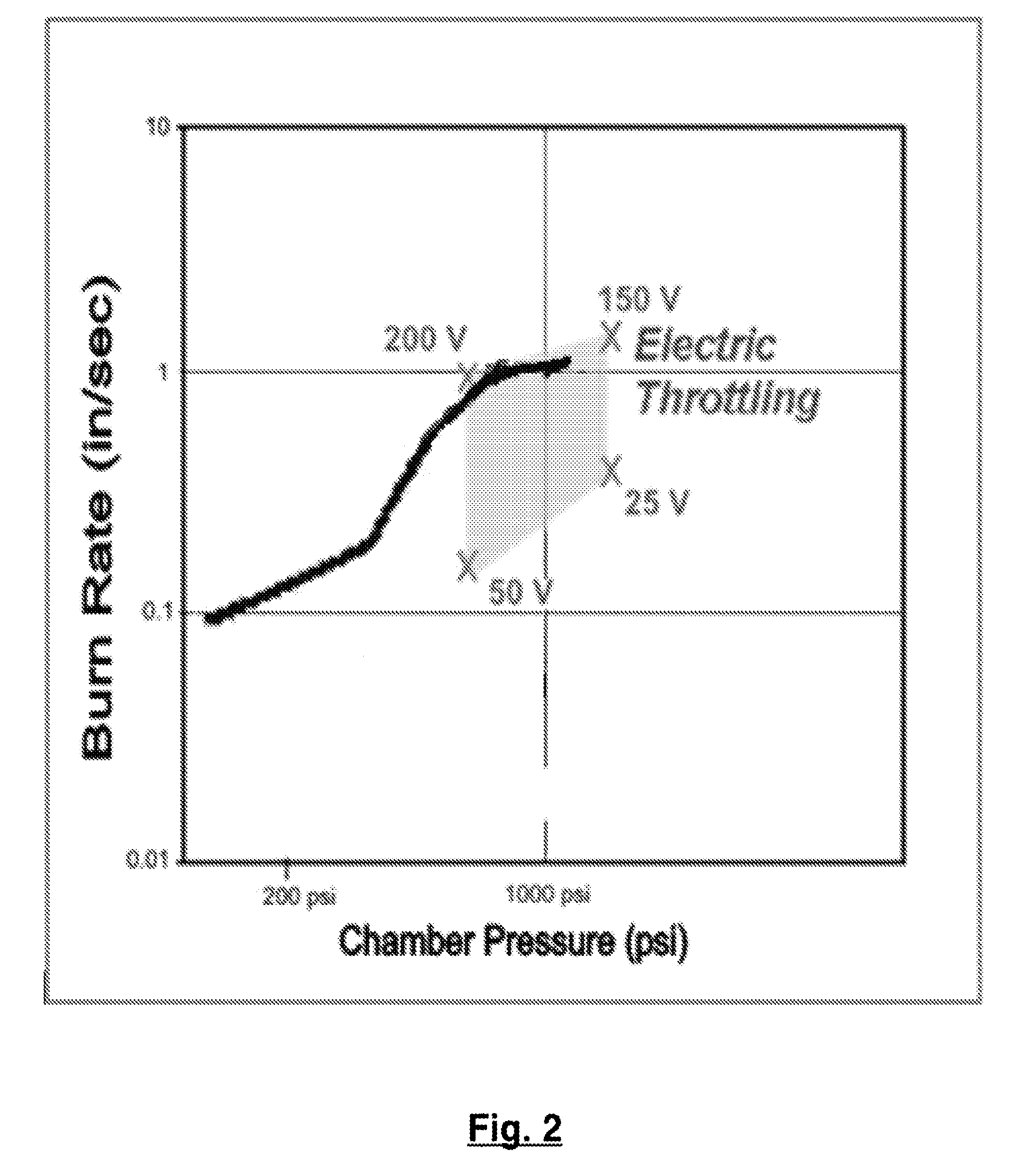 Family of Modifiable High Performance Electrically Controlled Propellants and Explosives