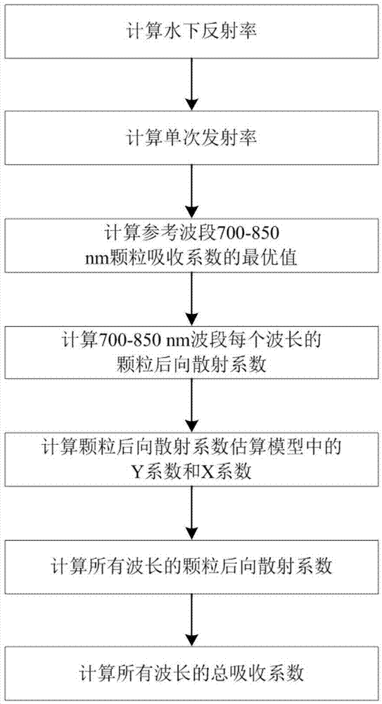 Water body inherent optical quantity inversion method based on backscattering coefficient linear constraint