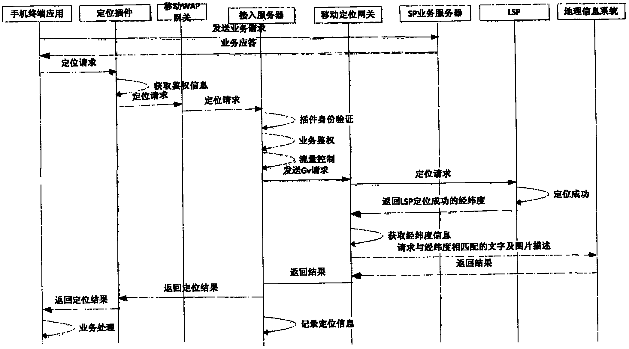 Providing method and system of mobile phone client-side location services