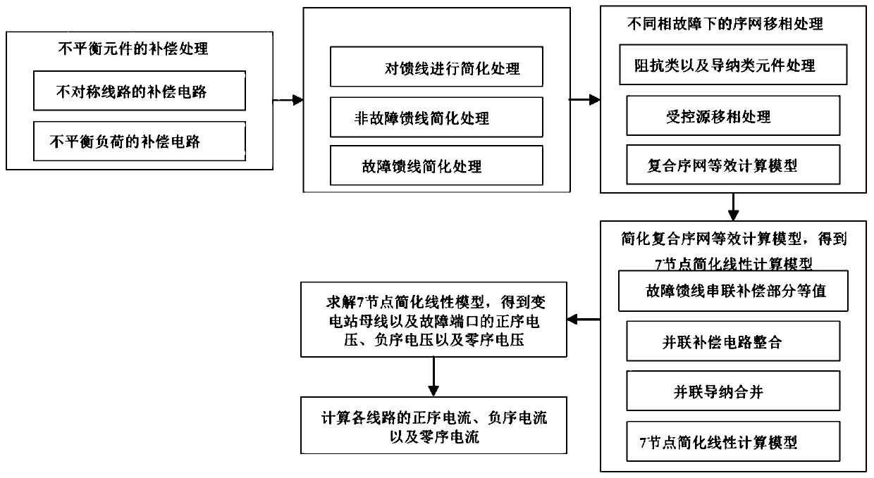 Single-phase earth fault rapid linear calculation method applied to unbalanced distribution network