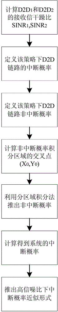 Transfer strategy realization method based on interruption performance improvement in cellular D2D communication system