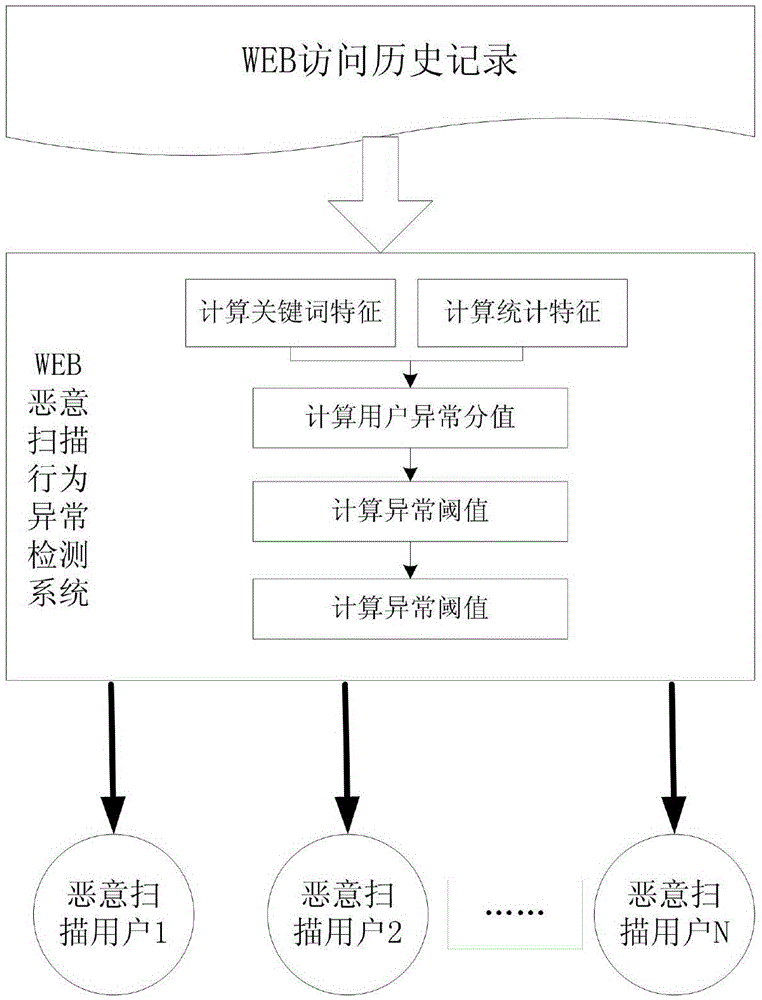 WEB malicious scanning behavior abnormity detection method and system