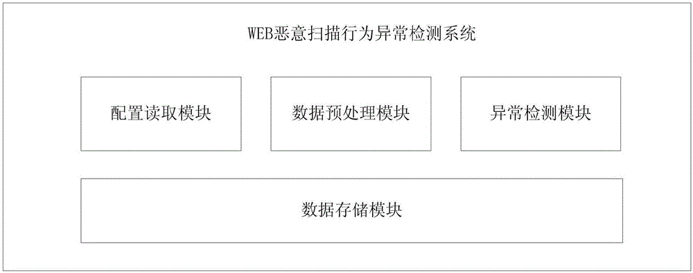 WEB malicious scanning behavior abnormity detection method and system