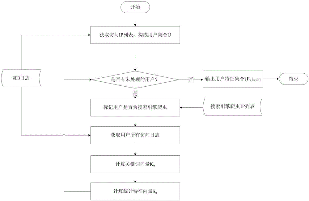 WEB malicious scanning behavior abnormity detection method and system