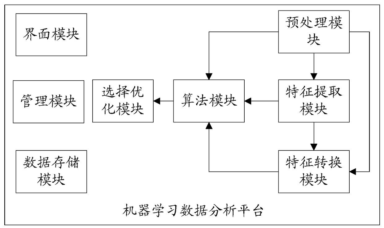 A general machine learning data analysis platform