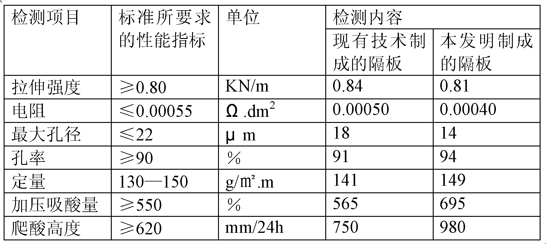 Colloid storage battery separator and preparation method thereof