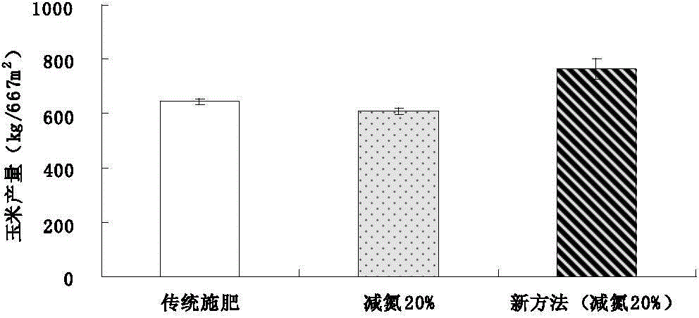 The Method of Reducing Nitrogen Fertilizer in Wheat-Corn Rotation System