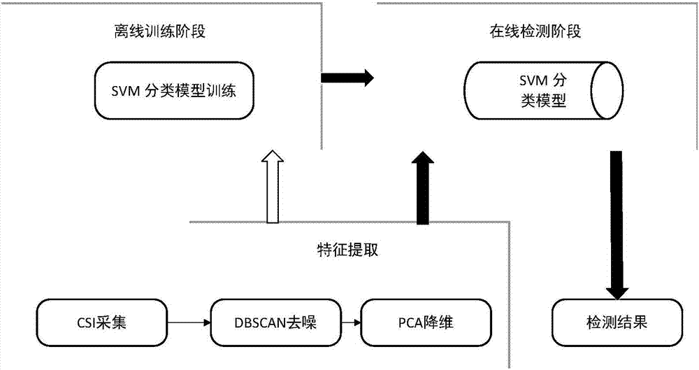 Invasion detection method based on channel state information and support vector machine