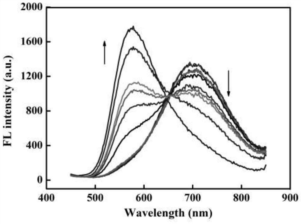 Preparation method and application of a bsa-au/ag NCs/OPD/HRP ratiometric fluorescent sensor