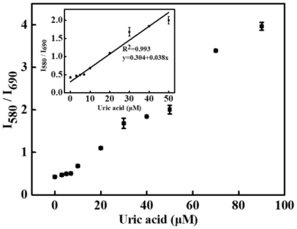 Preparation method and application of a bsa-au/ag NCs/OPD/HRP ratiometric fluorescent sensor