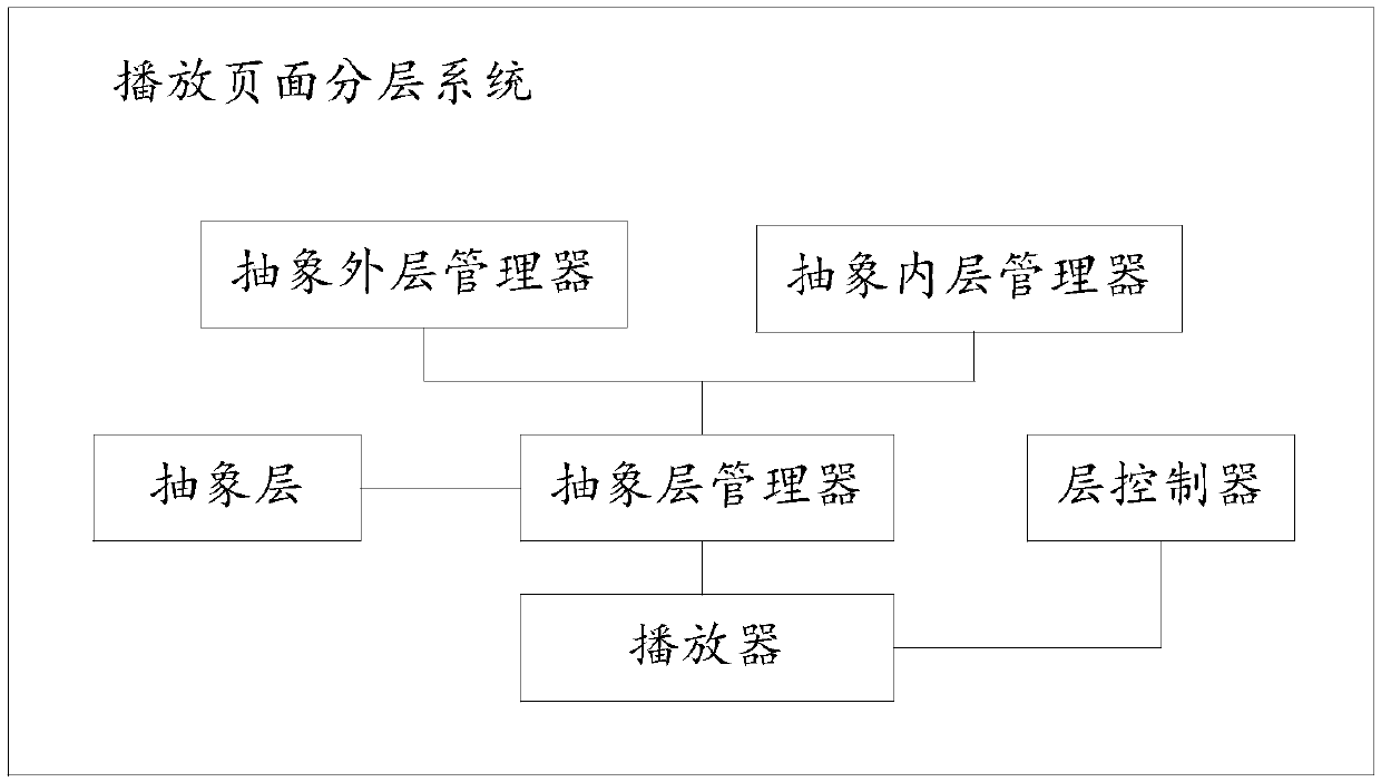 Playing page layering system, specified player expansion method, medium and device