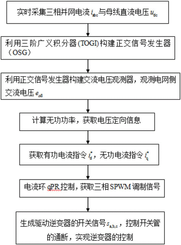 Non-AC voltage sensor control method of grid-connected inverter