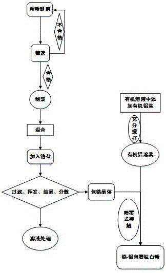 Preparation method of novel zirconium-aluminum coated titanium dioxide