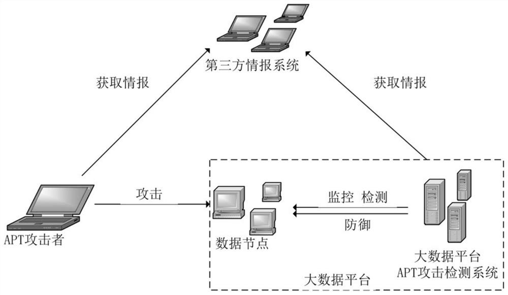 Big data platform defense method for advanced sustainable threat attacks