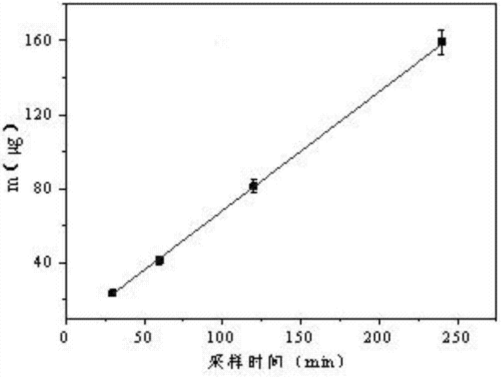 Pumpless sampler for acquisition of benzene and methylbenzene in air