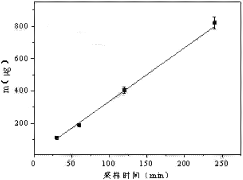 Pumpless sampler for acquisition of benzene and methylbenzene in air