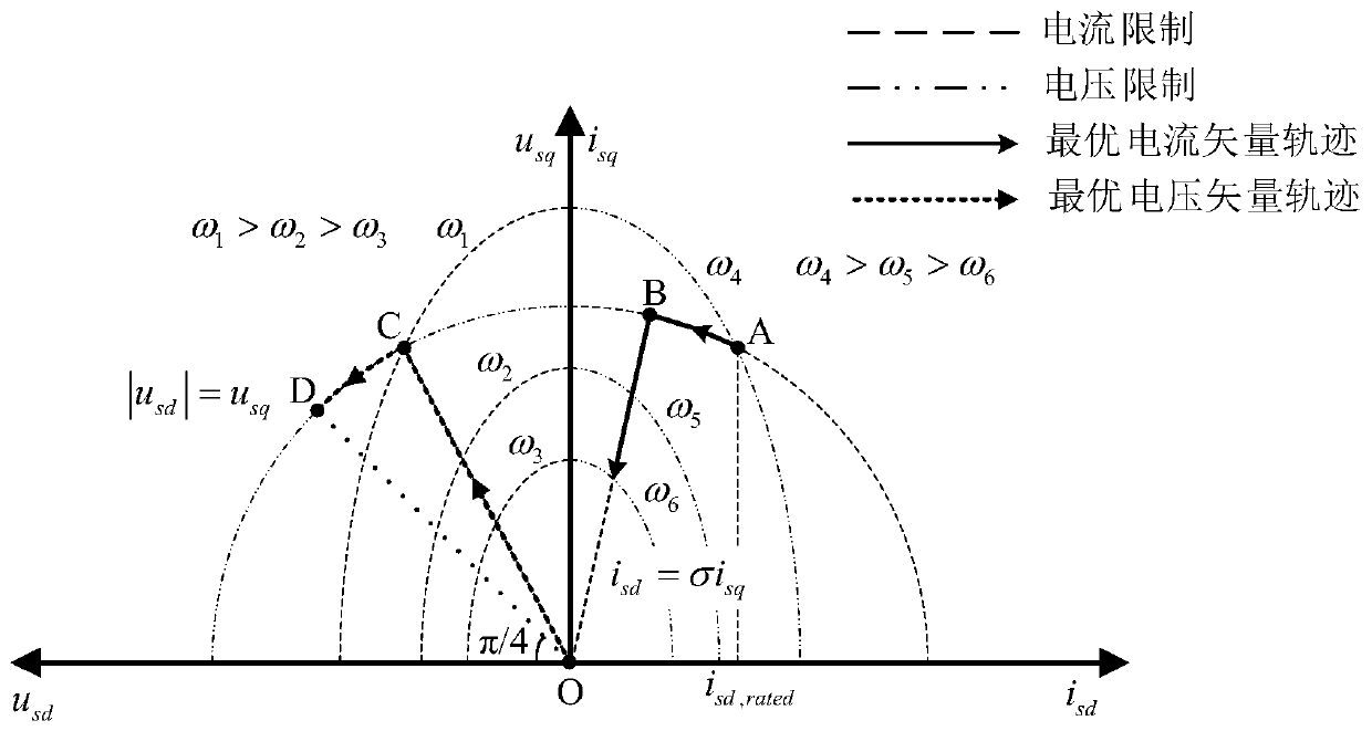 Design method for weak magnetic controller of induction motor based on simplification of voltage loop structure