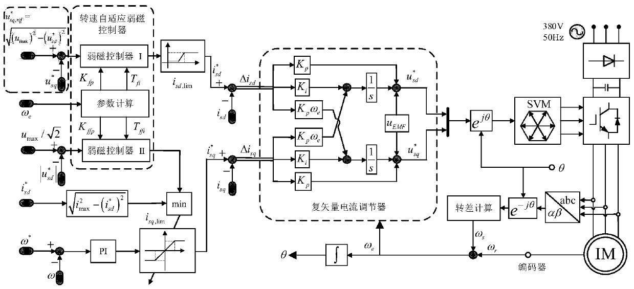 Design method for weak magnetic controller of induction motor based on simplification of voltage loop structure