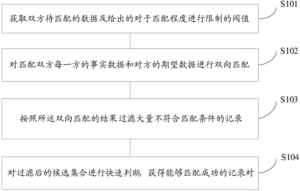 Matching method based on generalization bi-direction similarity connection technique