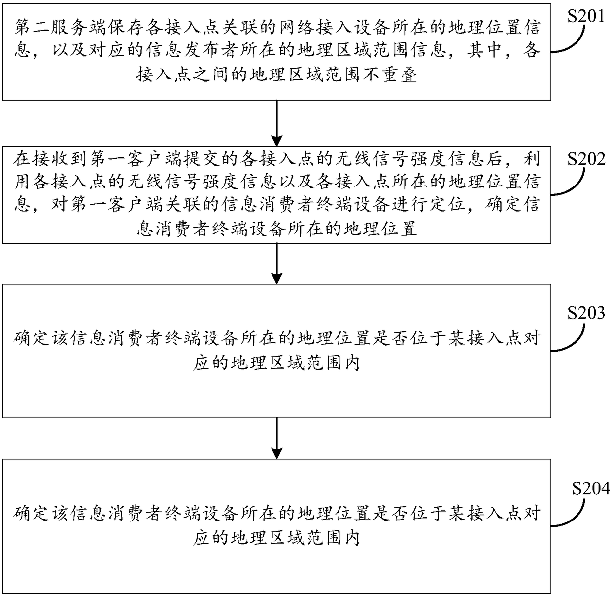 Wireless local area network access method and device