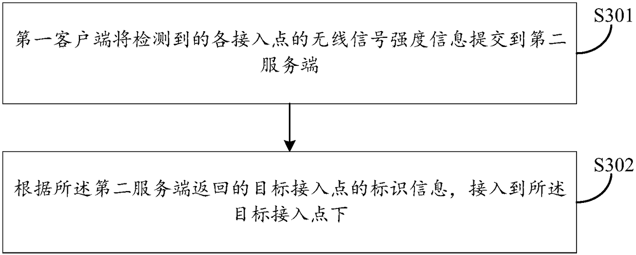 Wireless local area network access method and device