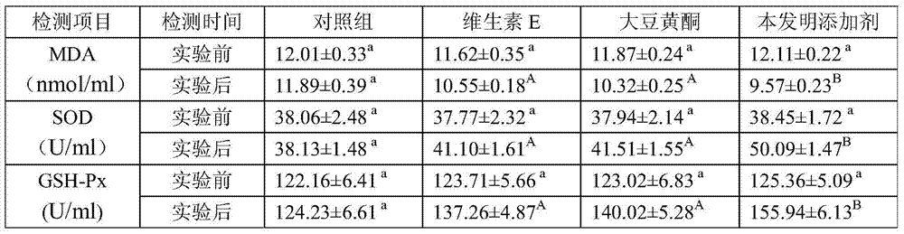 A feed additive for improving oxidative stress in dairy cows and its application method