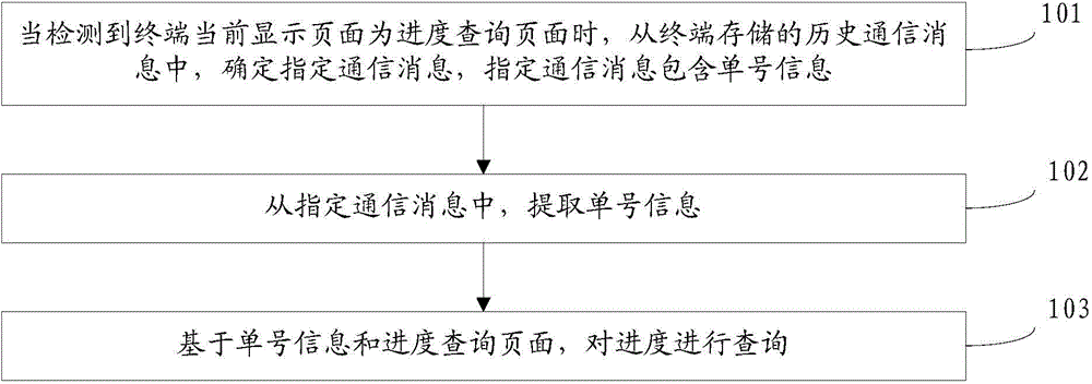 Progress enquiring method, device and terminal