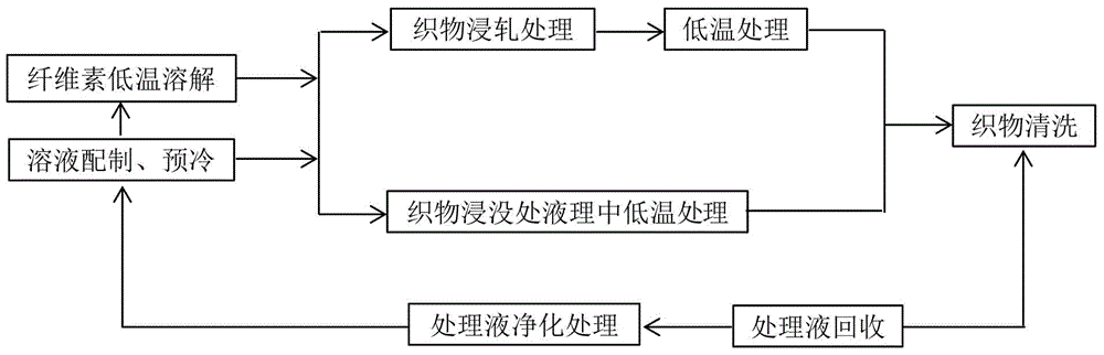 Method for manufacturing environment-friendly cellulosic-fiber-containing fabric lining cloth