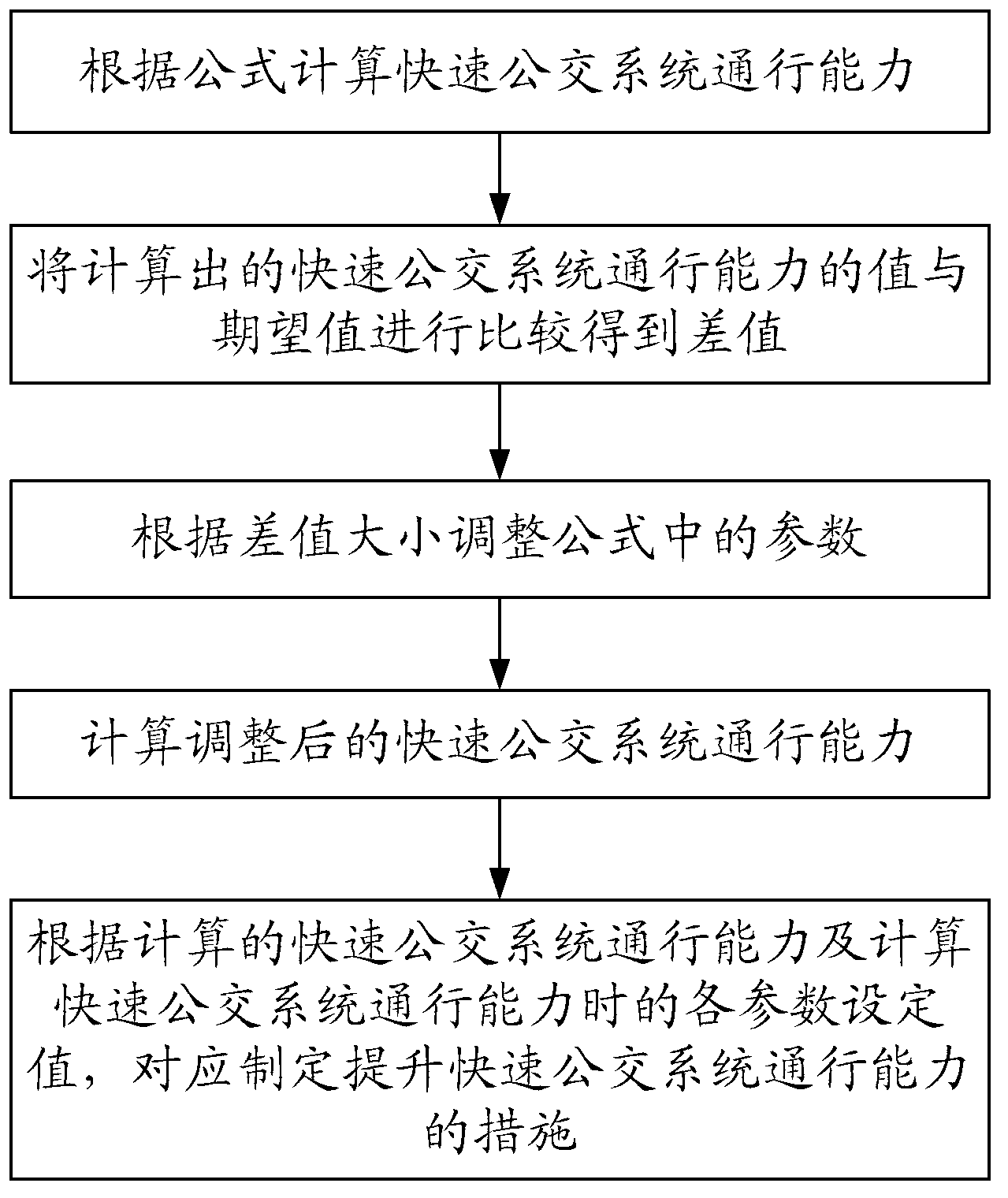 Forecasting method of traffic capacity of bus rapid transit system