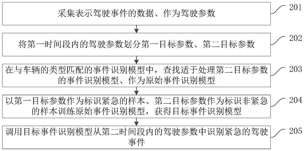 Driving event recognition and training method and device, equipment and storage medium