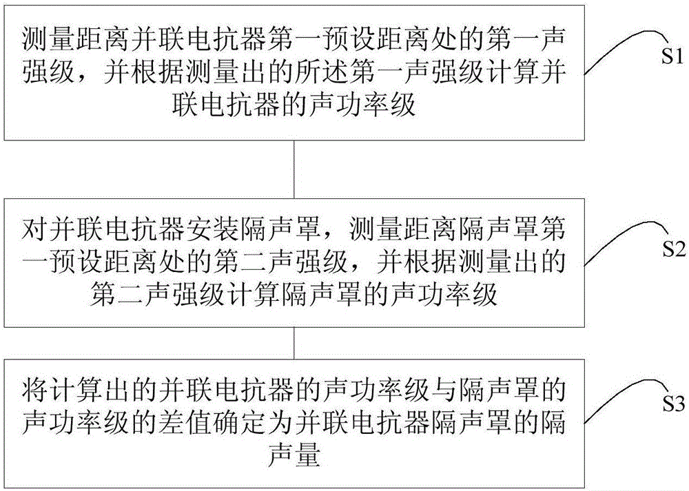 Paralleling-reactor sound-shield sound reduction measuring method and device