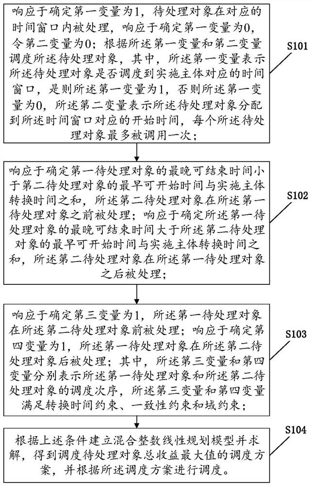 Uncorrelated parallel machine scheduling method and related equipment thereof