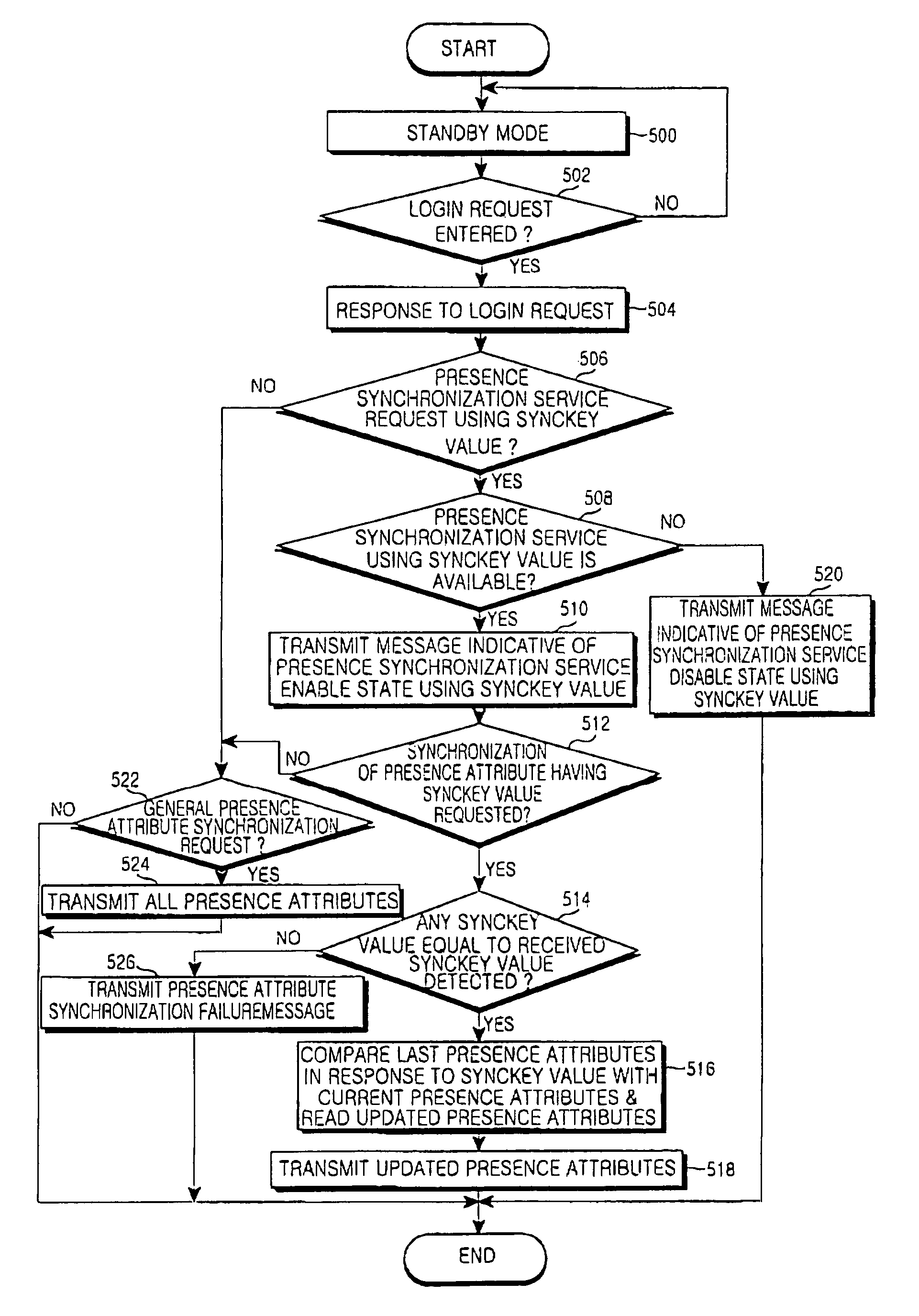 Apparatus and method for synchronizing presence attribute data between terminal and server