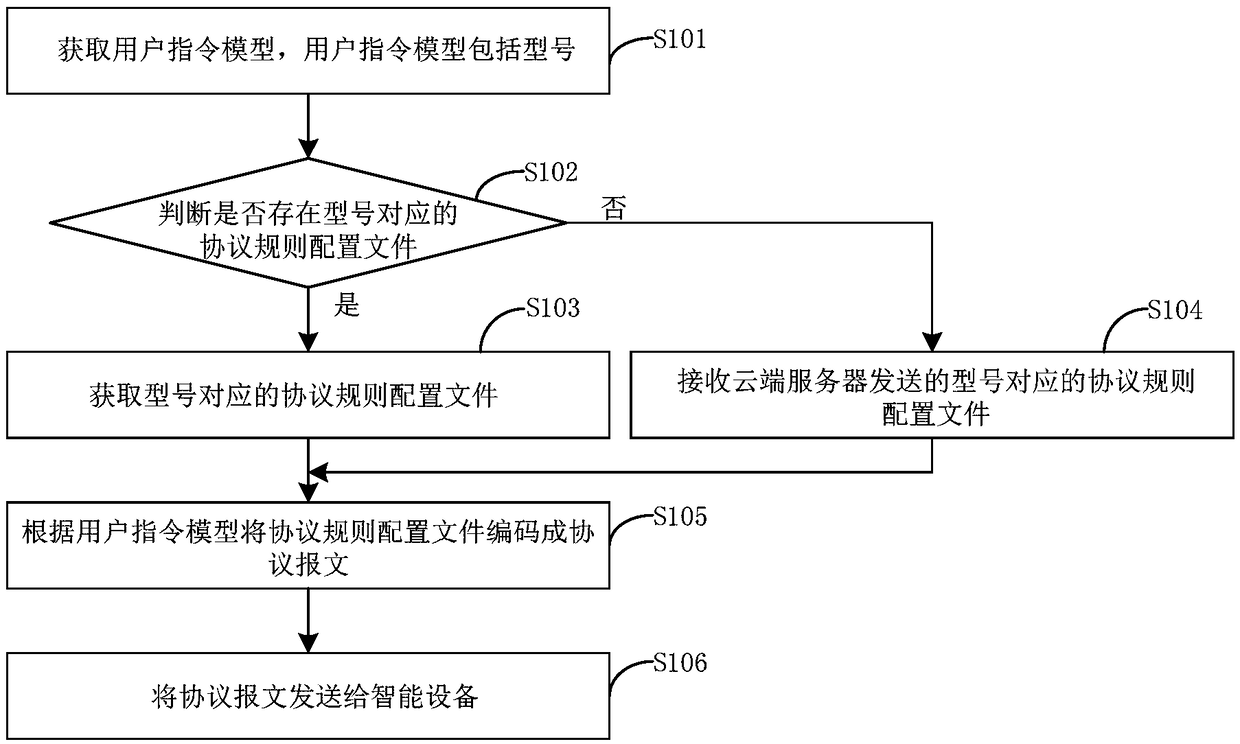 Application coding and decoding method and device for intelligent equipment, and application system