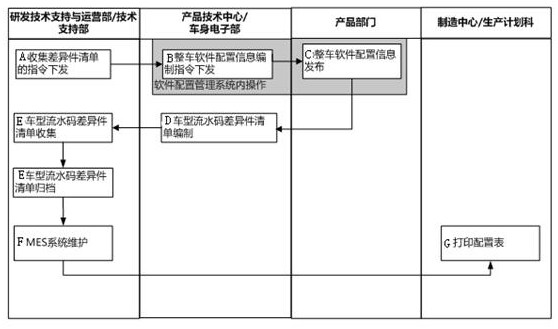 A software configuration method for a vehicle controller