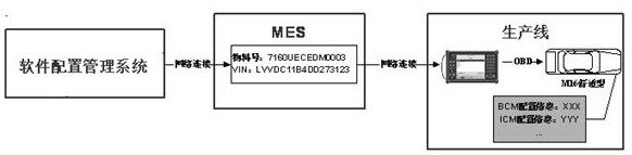 A software configuration method for a vehicle controller