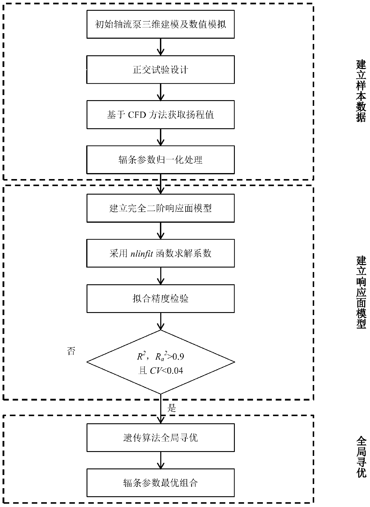 Axial flow pump spoke parameter optimization design method based on response surface model