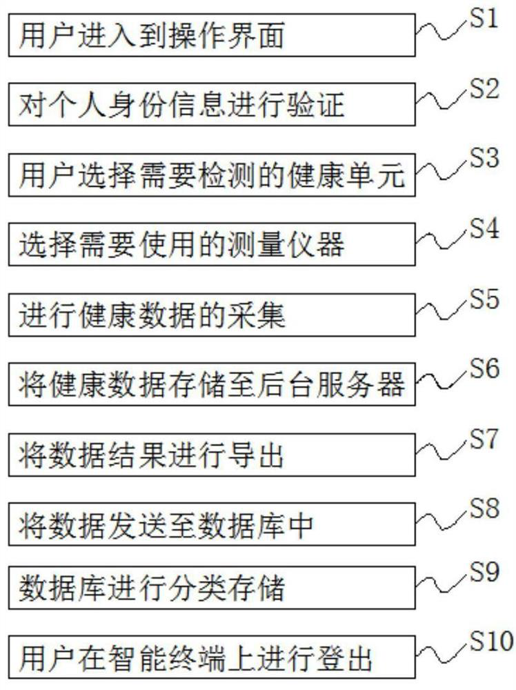 Automatic health data acquisition method