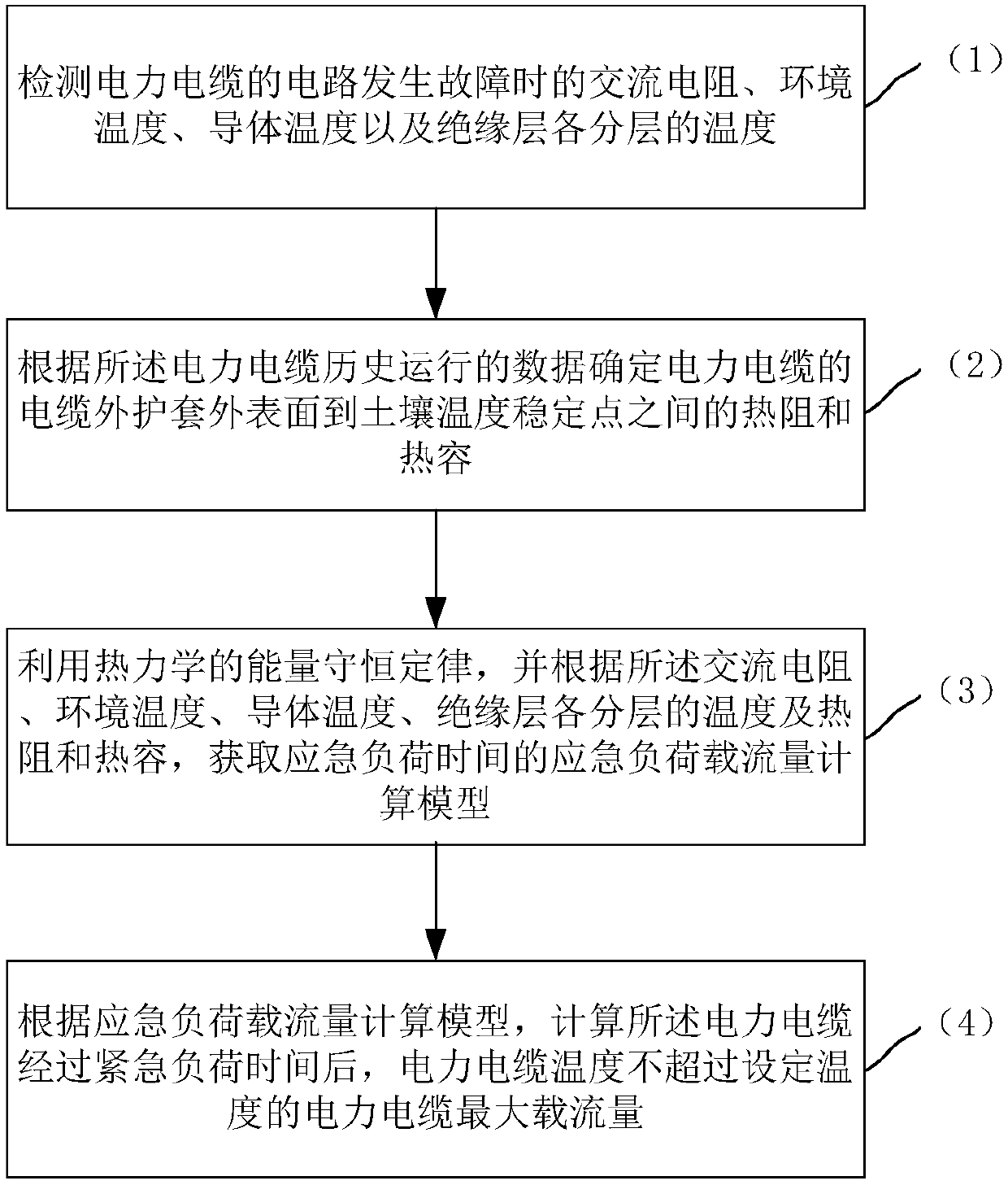 Power cable emergency load current carrying capacity detection method and system