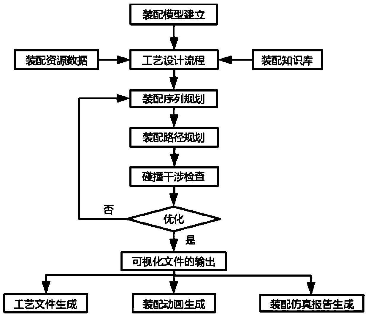 The method is suitable for assembly process visualization of large-scale marine oil and gas core module equipment