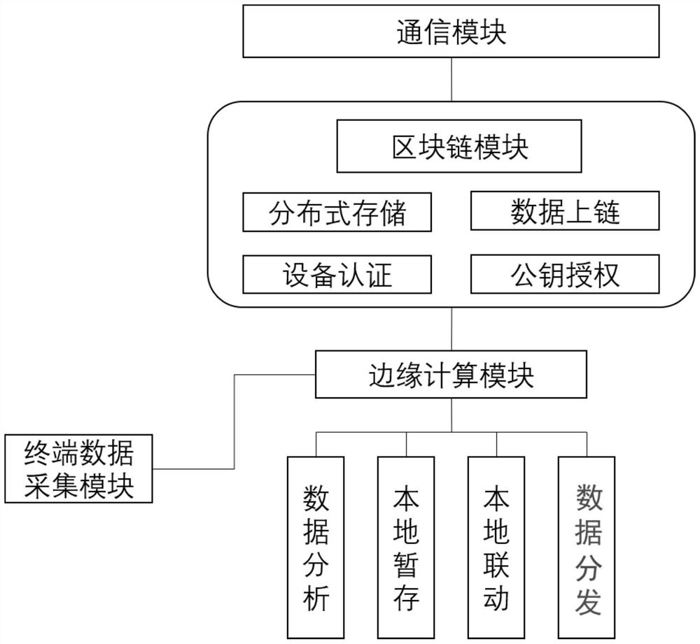 IoT-oriented blockchain equipment, systems and working methods