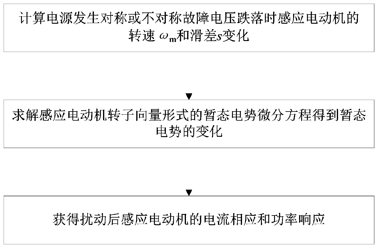 Motor load transient process calculation method suitable for electromagnetic transient simulation