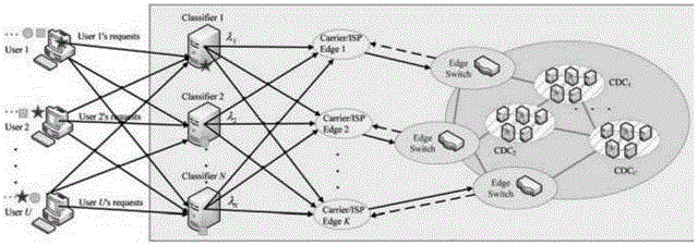 Profit based request access control method in distributed multi-cloud data center