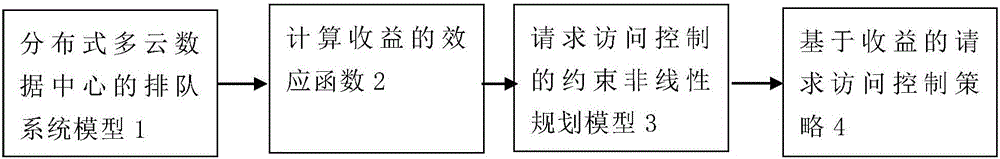 Profit based request access control method in distributed multi-cloud data center