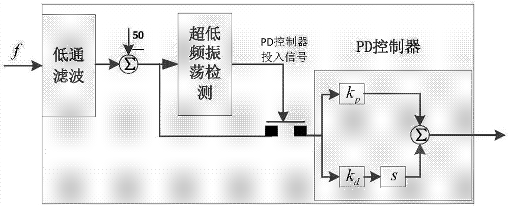 Direct-current send-out power-grid ultra-low frequency oscillation restraining method and system thereof