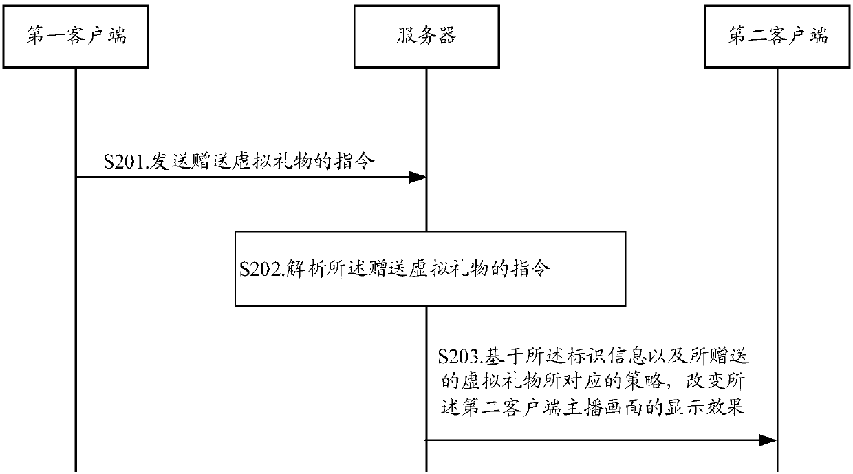 Interaction method based on live broadcast, live broadcast system, and electronic device