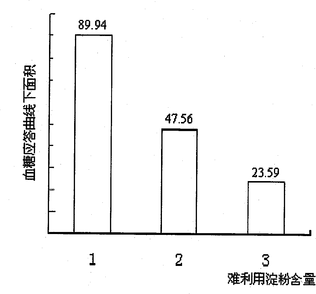 Food helpful to controlling blood sugar production