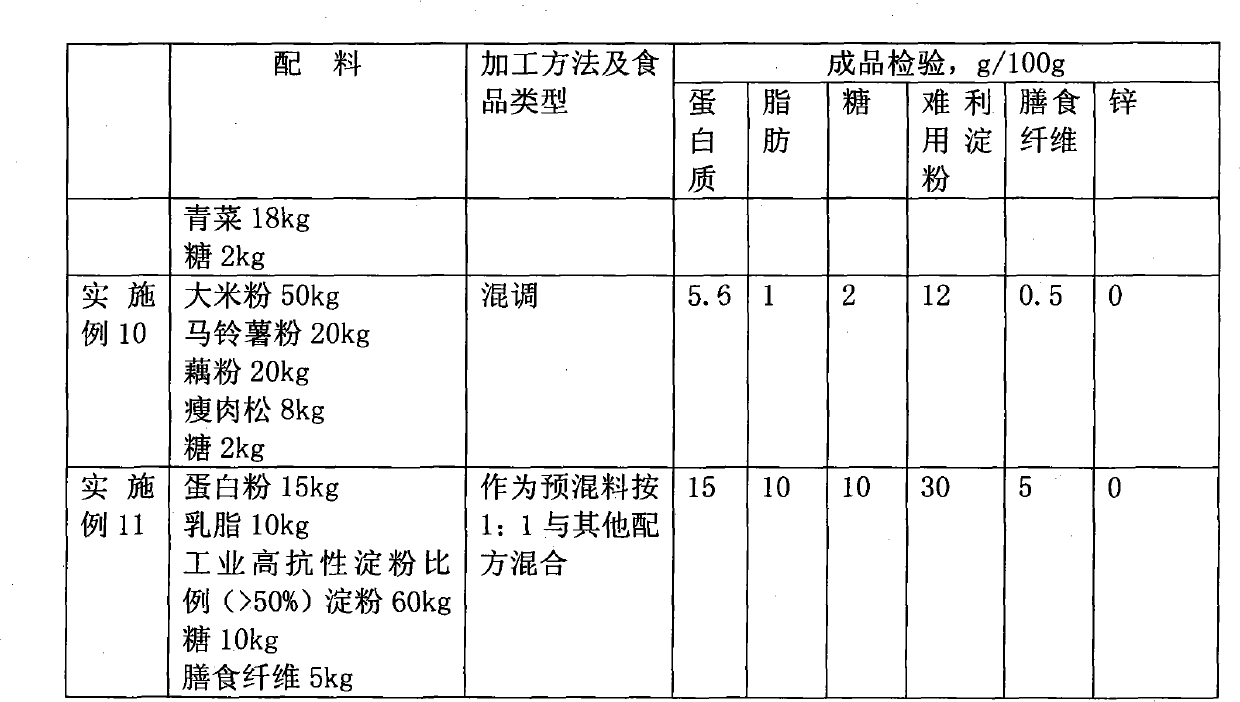 Food helpful to controlling blood sugar production