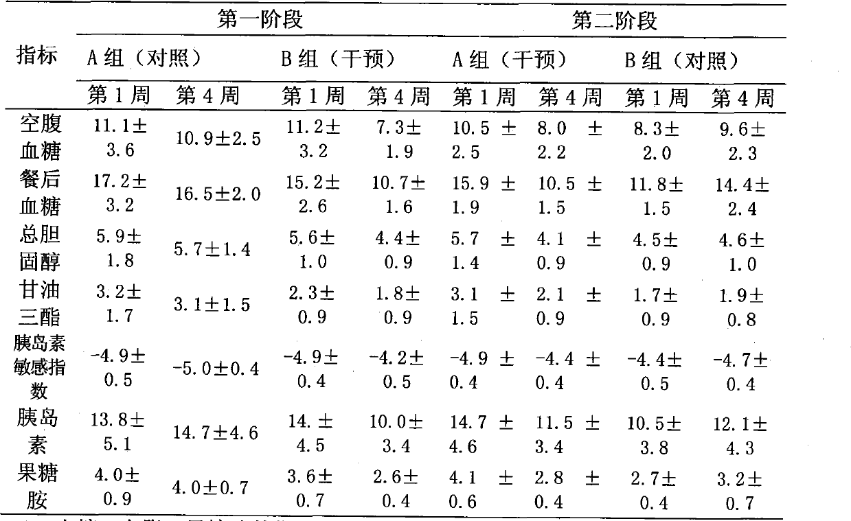 Food helpful to controlling blood sugar production