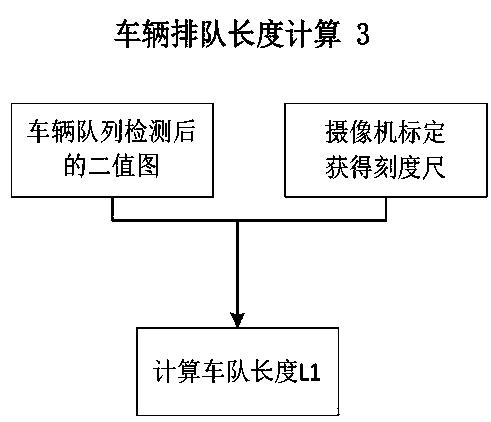 Method for detecting vehicle queue length based on local variance